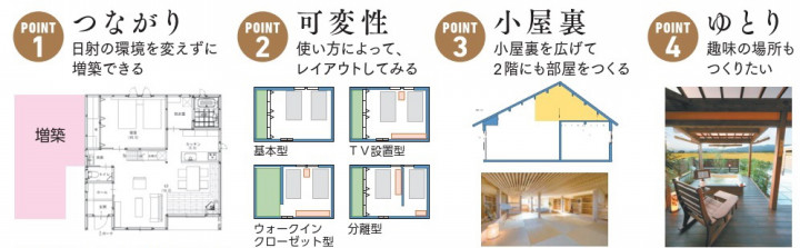 掲載当時のつながり・可変性・小屋裏・ゆとりの特徴図